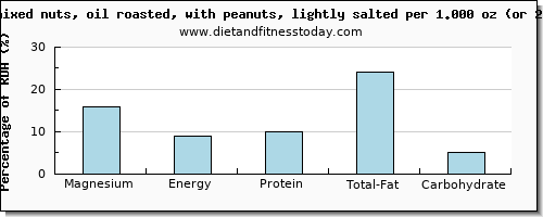 magnesium and nutritional content in mixed nuts